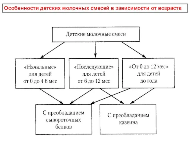 Особенности детских молочных смесей в зависимости от возраста