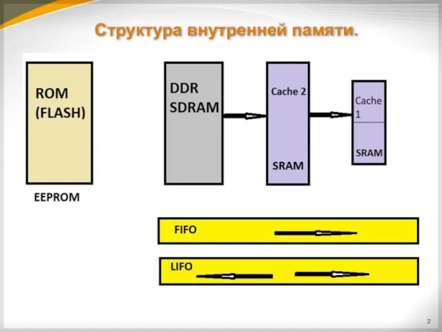 Структура внутренней памяти.