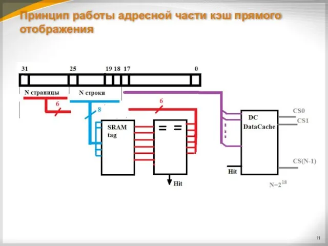 Принцип работы адресной части кэш прямого отображения