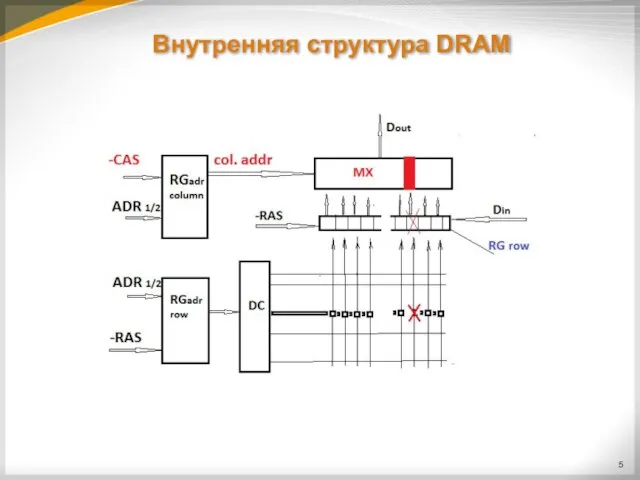 Внутренняя структура DRAM