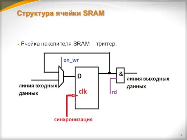Структура ячейки SRAM Ячейка накопителя SRAM – триггер.