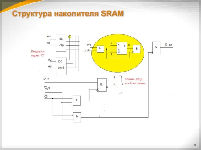 Структура накопителя SRAM