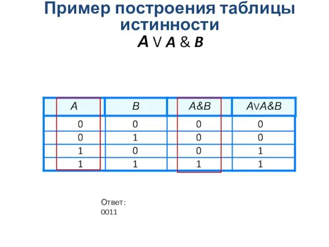 А V A & B Пример построения таблицы истинности 0 0 0