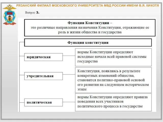 РЯЗАНСКИЙ ФИЛИАЛ МОСКОВСКОГО УНИВЕРСИТЕТА МВД РОССИИ ИМЕНИ В.Я. КИКОТЯ Вопрос 3.