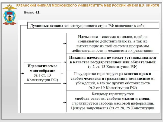 РЯЗАНСКИЙ ФИЛИАЛ МОСКОВСКОГО УНИВЕРСИТЕТА МВД РОССИИ ИМЕНИ В.Я. КИКОТЯ Вопрос 12.