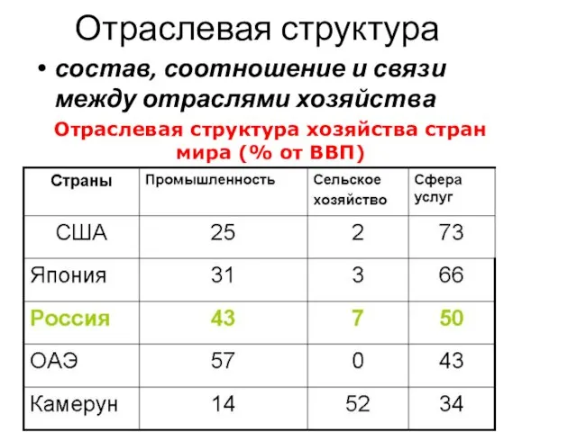 Отраслевая структура состав, соотношение и связи между отраслями хозяйства Отраслевая структура хозяйства