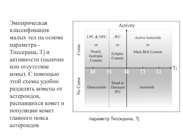Эмпирическая классификация малых тел на основе параметра -Тиссерана, Тj и активности (наличие