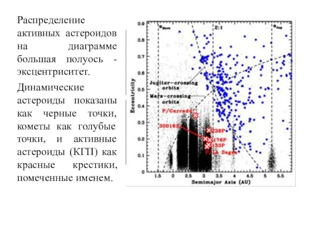 Распределение активных астероидов на диаграмме большая полуось -эксцентриситет. Динамические астероиды показаны как