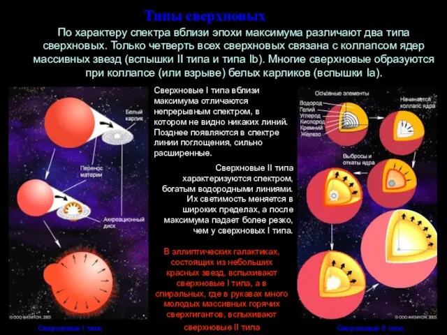 Типы сверхновых Сверхновые I типа Сверхновые II типа Сверхновые II типа характеризуются