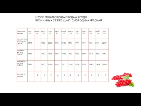 ИТОГИ МОНИТОРИНГА ПРОДАЖ ЯГОД В РОЗНИЧНЫХ СЕТЯХ 2020 Г.: СМОРОДИНА КРАСНАЯ