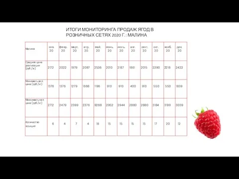 ИТОГИ МОНИТОРИНГА ПРОДАЖ ЯГОД В РОЗНИЧНЫХ СЕТЯХ 2020 Г.: МАЛИНА