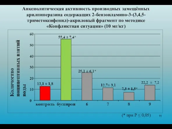 Анксиолитическая активность производных замещённых арилпиперазина содержащих 2-бензоиламино-3-(3,4,5-триметоксифенил)-акриловый фрагмент по методике «Конфликтная ситуация»