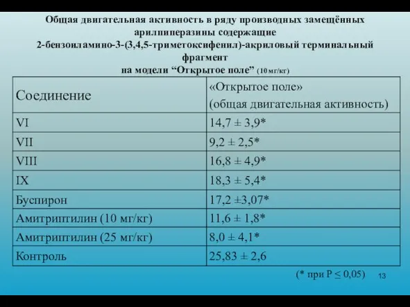 Общая двигательная активность в ряду производных замещённых арилпиперазины содержащие 2-бензоиламино-3-(3,4,5-триметоксифенил)-акриловый терминальный фрагмент