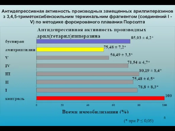 Антидепрессивная активность производных замещенных арилпиперазинов з 3,4,5-триметоксибензоильним терминальним фрагментом (соединений I -