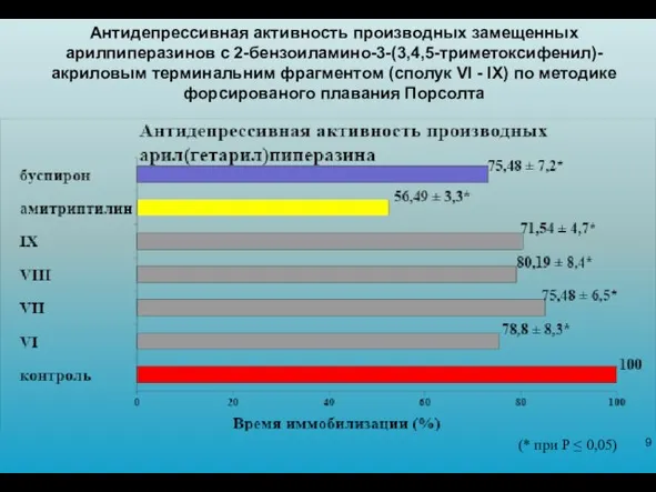 Антидепрессивная активность производных замещенных арилпиперазинов с 2-бензоиламино-3-(3,4,5-триметоксифенил)-акриловым терминальним фрагментом (сполук VI -