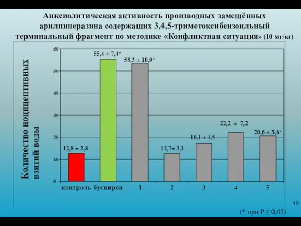 Анксиолитическая активность производных замещённых арилпиперазина содержащих 3,4,5-триметоксибензоильный терминальный фрагмент по методике «Конфликтная