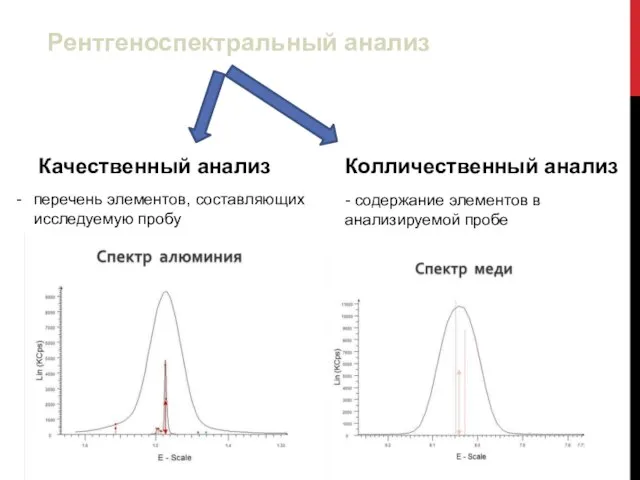 Рентгеноспектральный анализ Качественный анализ Колличественный анализ перечень элементов, составляющих исследуемую пробу -