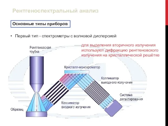 Основные типы приборов Рентгеноспектральный анализ Первый тип - спектрометры с волновой дисперсией