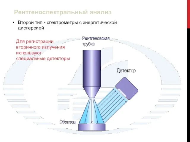 Второй тип - спектрометры с энергетической дисперсией Для регистрации вторичного излучения используют специальные детекторы Рентгеноспектральный анализ