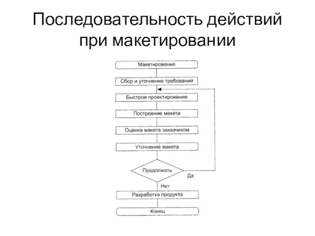 Последовательность действий при макетировании