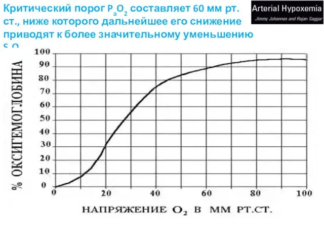 Критический порог PaO2 составляет 60 мм рт. ст., ниже которого дальнейшее его