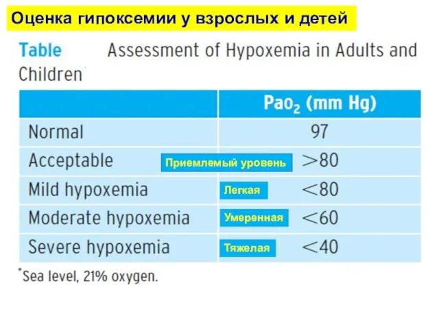Приемлемый уровень Легкая Умеренная Тяжелая Оценка гипоксемии у взрослых и детей