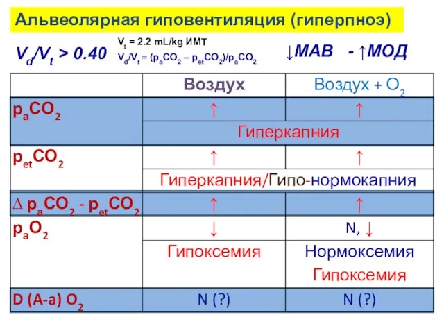 Альвеолярная гиповентиляция (гиперпноэ) Vd/Vt > 0.40 ↓МАВ - ↑МОД Vt = 2.2