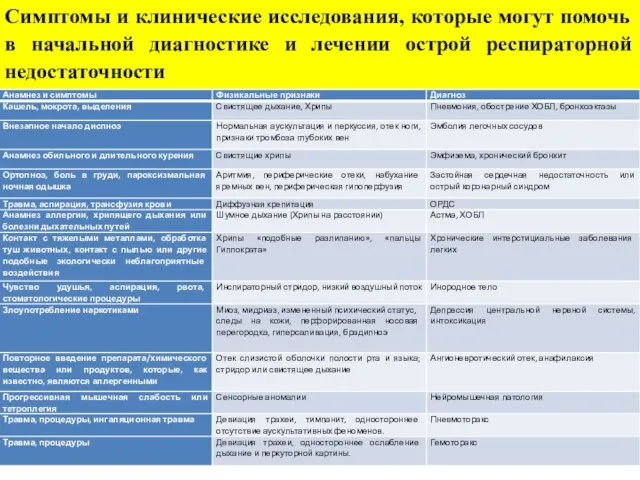 Симптомы и клинические исследования, которые могут помочь в начальной диагностике и лечении острой респираторной недостаточности