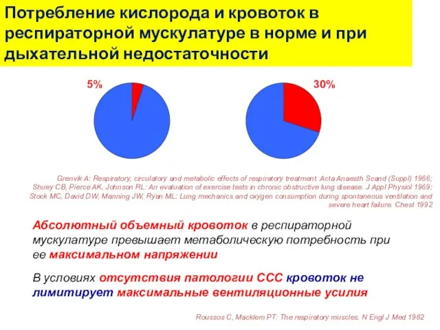 Абсолютный объемный кровоток в респираторной мускулатуре превышает метаболическую потребность при ее максимальном