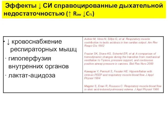 Эффекты ↓ СИ справоцированные дыхательной недостаточностью (↑ Raw ↓CTL)