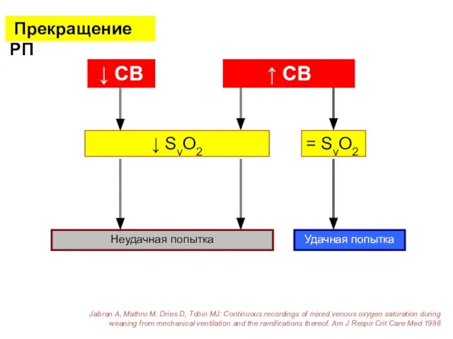 Прекращение РП ↓ СВ ↑ СВ Неудачная попытка Удачная попытка ↓ SvO2