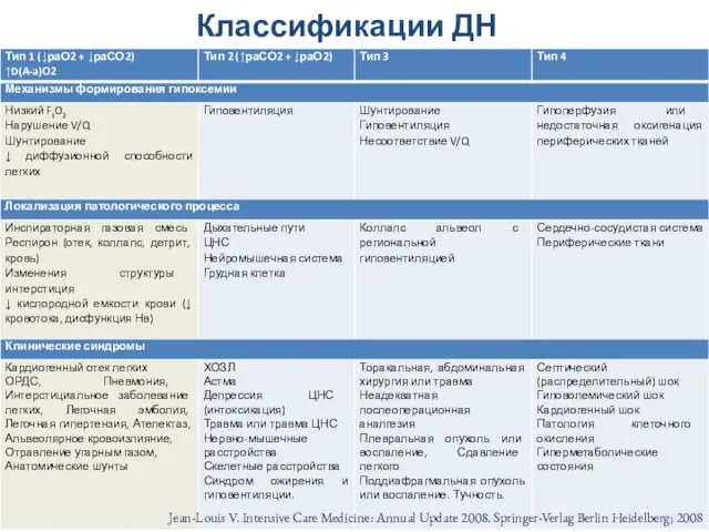 Классификации ДН Jean-Louis V. Intensive Care Medicine: Annual Update 2008. Springer-Verlag Berlin Heidelberg; 2008