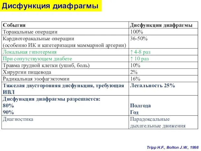 Дисфункция диафрагмы Tripp H.F., Bolton J.W., 1998