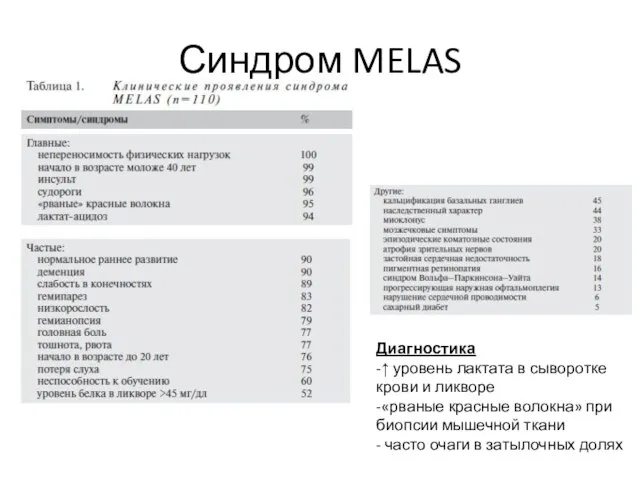 Синдром MELAS Диагностика -↑ уровень лактата в сыворотке крови и ликворе -«рваные