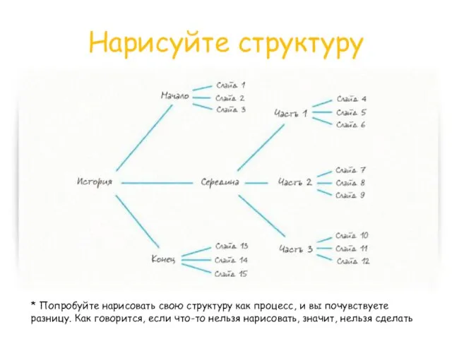 Нарисуйте структуру * Попробуйте нарисовать свою структуру как процесс, и вы почувствуете