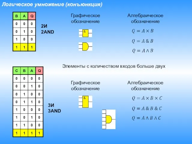 Логическое умножение (конъюнкция) Графическое обозначение Алгебраическое обозначение Элементы с количеством входов больше