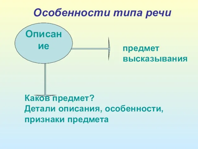 Особенности типа речи Описание предмет высказывания Каков предмет? Детали описания, особенности, признаки предмета