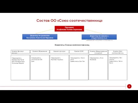 Состав ОО «Союз соотечественниц» Президент Агафонова Галина Сергеевна Директор по развитию Касьянова