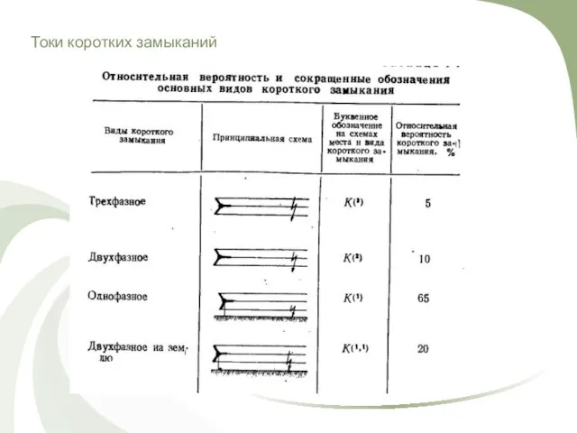 Токи коротких замыканий