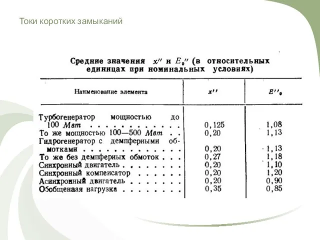 Токи коротких замыканий