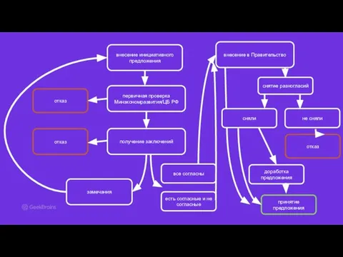 все согласны первичная проверка Минэкономразвития/ЦБ РФ замечания внесение инициативного предложения отказ получение