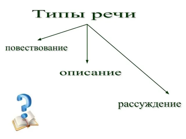 Типы речи повествование описание рассуждение