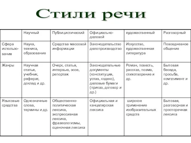 Стили речи