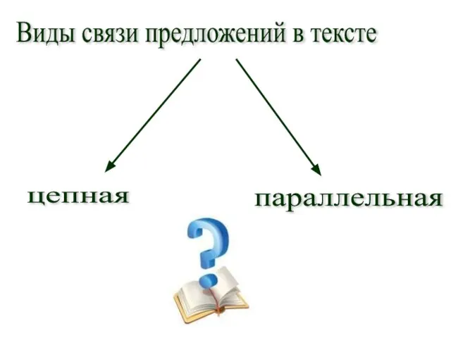 Виды связи предложений в тексте цепная параллельная