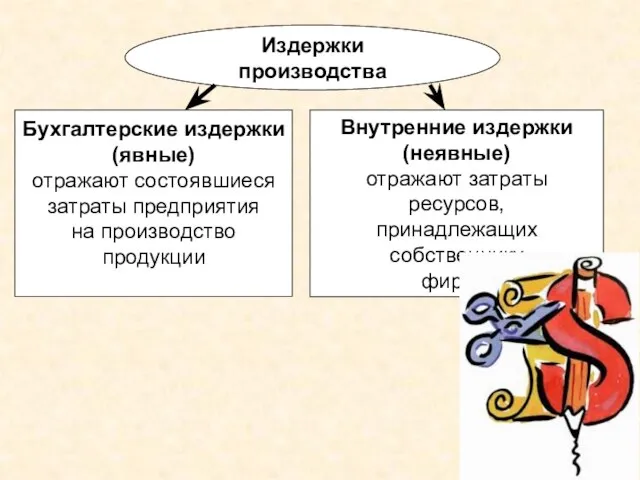 Издержки производства Бухгалтерские издержки (явные) отражают состоявшиеся затраты предприятия на производство продукции