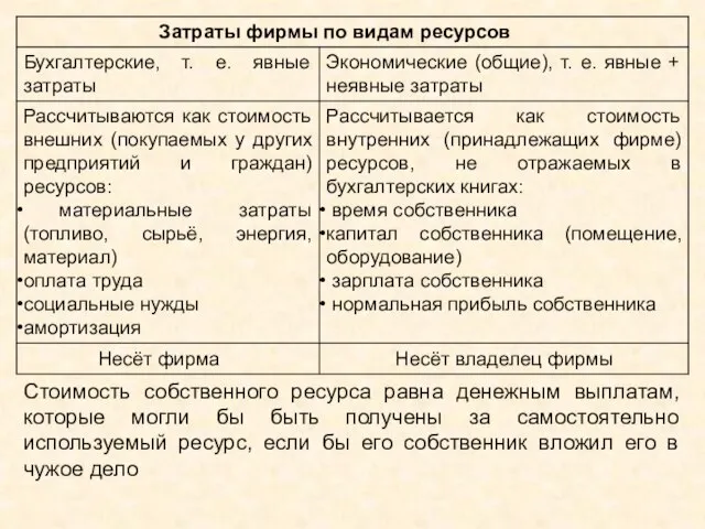 Стоимость собственного ресурса равна денежным выплатам, которые могли бы быть получены за