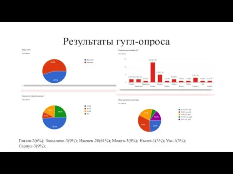 Результаты гугл-опроса Глазов-2(6%); Завьялово-3(9%); Ижевск-20(61%); Можга-3(9%); Нылга-1(3%); Ува-1(3%); Сарпул-3(9%);