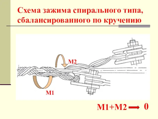 Схема зажима спирального типа, сбалансированного по кручению М2 М1 М1+М2 0