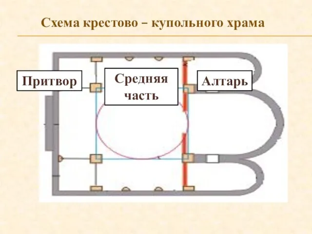 Схема крестово – купольного храма Притвор Средняя часть Алтарь