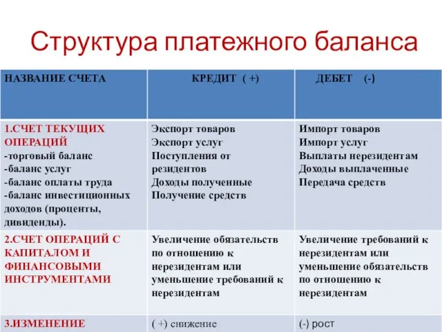 Структура платежного баланса